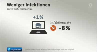Tagesschau graphic: one percent more working from home, eight percent lower infection rate; source Alipour, Fadinger and Schymik